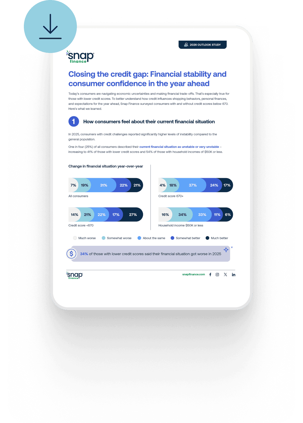 Tablet displaying a financial report titled "Closing the Credit Gap" with graphs on consumer financial confidence and credit scores.