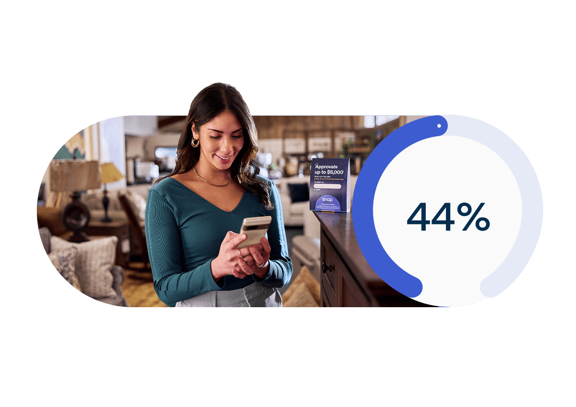 A woman using her smartphone in a furniture store next to a sign offering approvals up to $5,000. A blue graphic shows 44%.